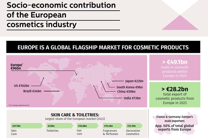 Socio-economic contribution of cosmetics industry (2023) Infographic